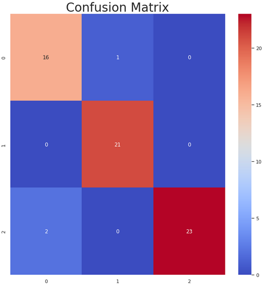 Classification Matrix