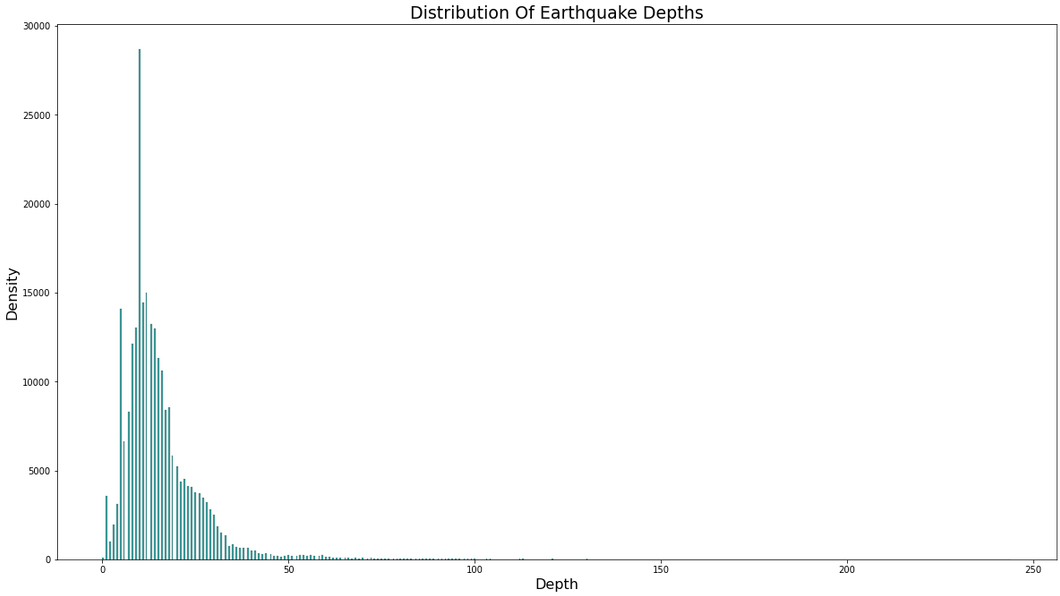 Distribution Of Earthquake Depths