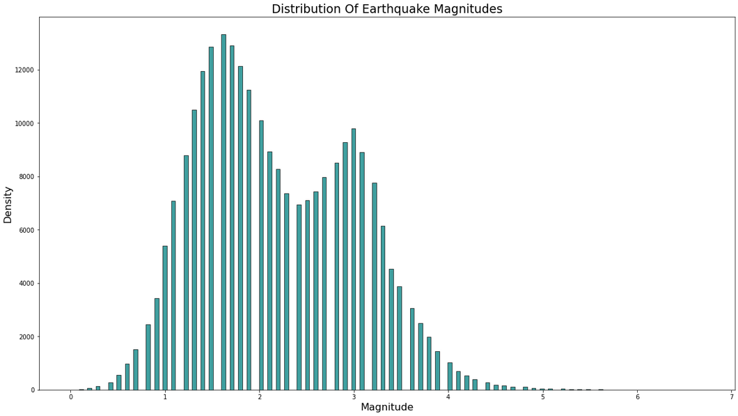 Distribution Of Earthquake Magnitudes