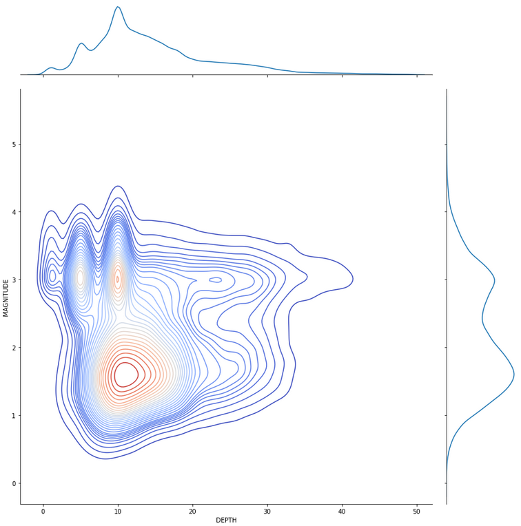 Joint Plot