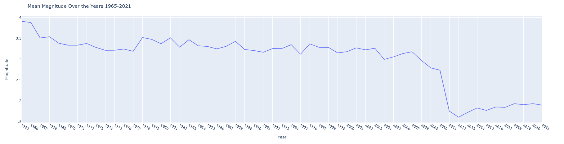 Mean Magnitude Over the Years 1965-2021