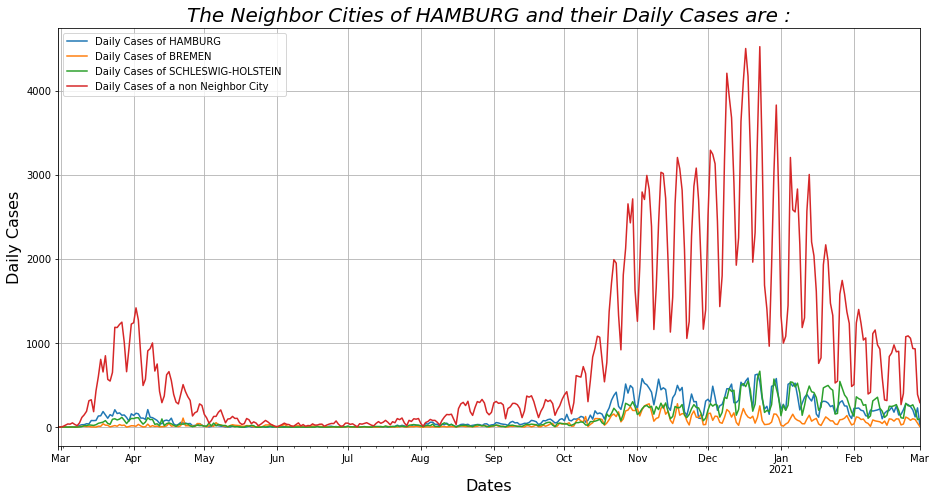 Neighbors Analysis