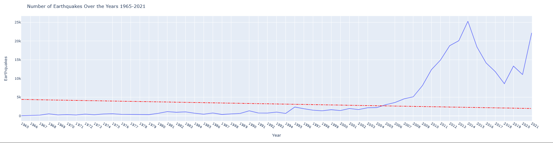 Number of Earthquakes Over the Years 1965-2021