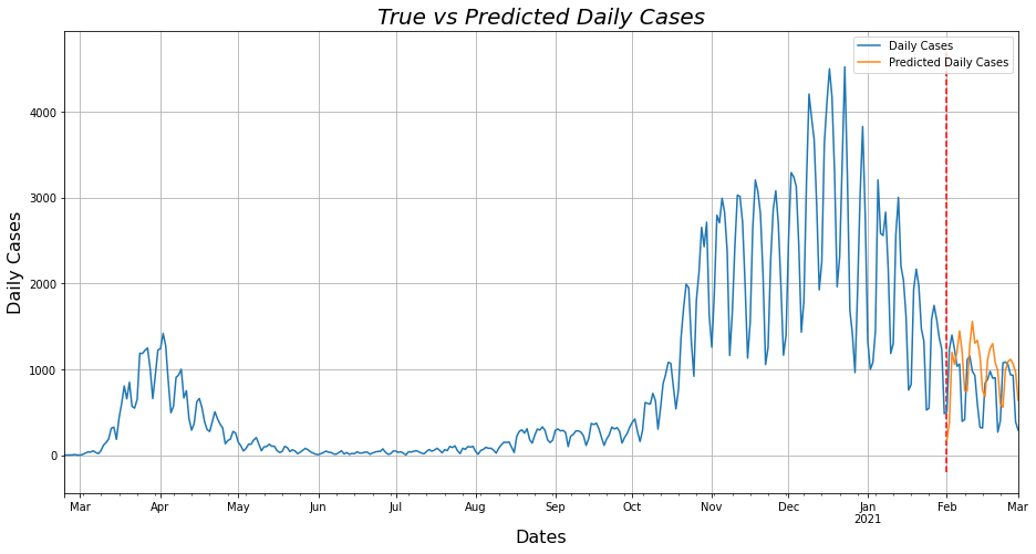 Forecast