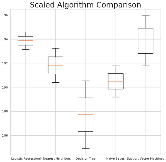 Box Plot